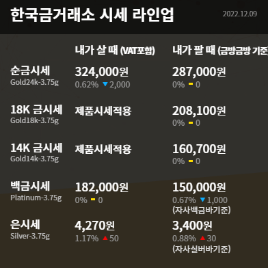  수원금거래소 오늘의 금시세 연준의 다음 행보에 주목하면서 달러 약세로 금 가격 안정세