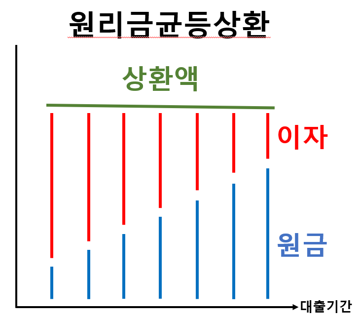  나에게 유리한 대출 상환 방식은 무엇일까? : 원리금 균등, 원금균등, 체증식 정리