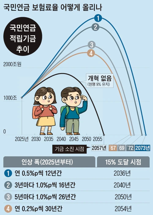 “국민연금 보험료율 15%까지 단계 인상… 받는건 62→68세로” “국민연금 보험료율 15%까지 단계 인상… 받는건 62→68세로”