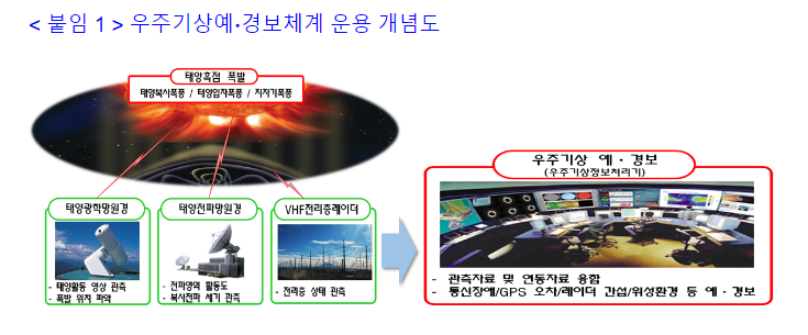 우주기상예·경보체계 상세설계 완료 우주기상예·경보체계 상세설계 완료