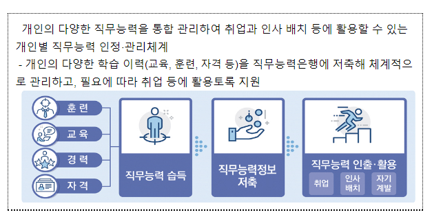 정부가 개인의 직무능력정보 활용을 지원한다 정부가 개인의 직무능력정보 활용을 지원한다