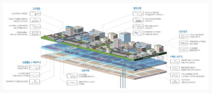  중소기업 전략기술로드맵 (2022-2024), 스마트시티