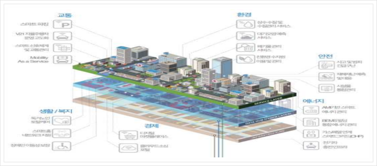 중소기업 전략기술로드맵 (2022-2024), 스마트시티