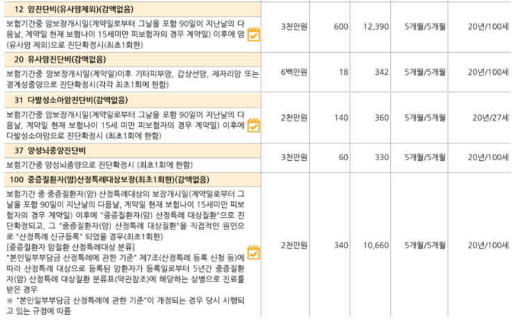 부담없는 100세 암보장 태아보험 만들기