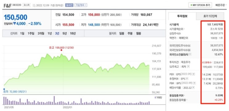  F&F 적정주가, 52주 최고가 199,600원(하락 -24.6%)
