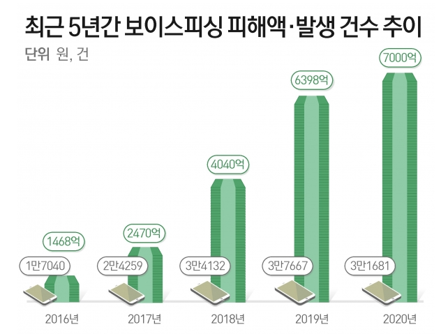  신종수법 피해방지 보이스피싱 음성안내 불법 번호변작중계기 차단