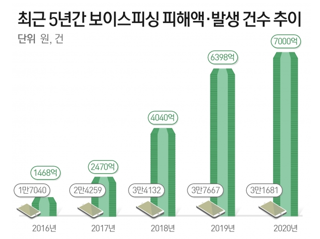 신종수법 피해방지 보이스피싱 음성안내 불법 번호변작중계기 차단