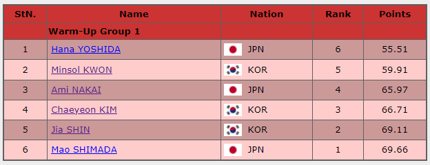 2022/23 ISU 피겨 <b>주니어</b> 그랑프리<b>파이널</b> 여싱 <b>쇼트</b>결과... 