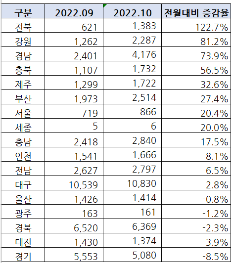  2022년 10월 미분양 현황 정리