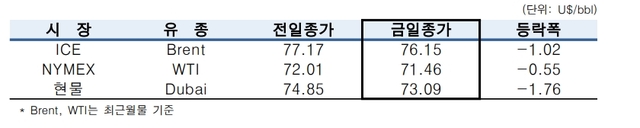 [국제유가] 美 연준 긴축 지속에 '하락'… 'WTI 71.46弗'