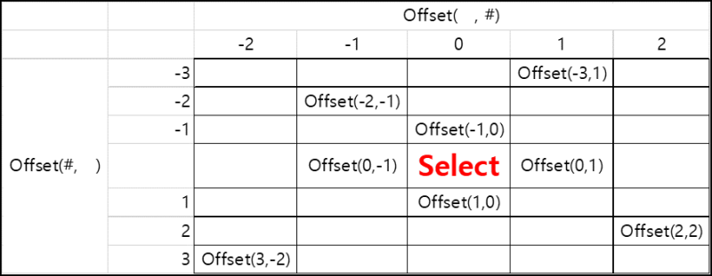 [엑셀 VBA] OffSet 의 모든 것!! : 네이버 블로그