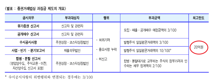 주식투자꿀팁(feat. 투자종목 채무보증 공시요건, 에스에이엠티 사례, 해외법인 채무보증, 공시위반시 과징금제도)