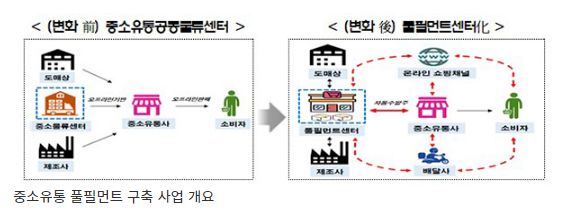 동네수퍼 장보기, 온라인으로도 가능…‘풀필먼트’ 제1호 개소 동네수퍼 장보기, 온라인으로도 가능…‘풀필먼트’ 제1호 개소