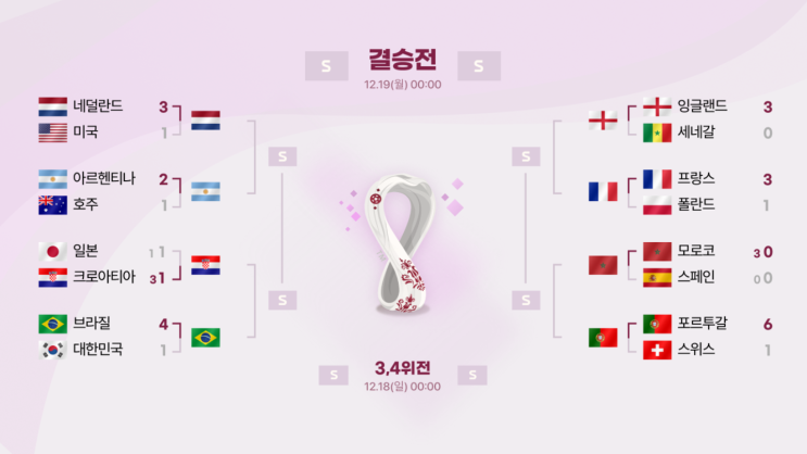  2022년 카타르 월드컵 8강팀 전력 비교