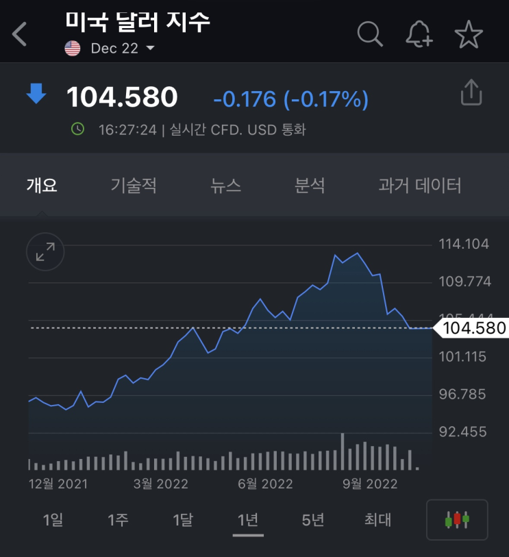  [투자아이디어] 달러인덱스(달러지수), 금, 미국 국채 와 나스닥 및 코스피 지수의 흐름