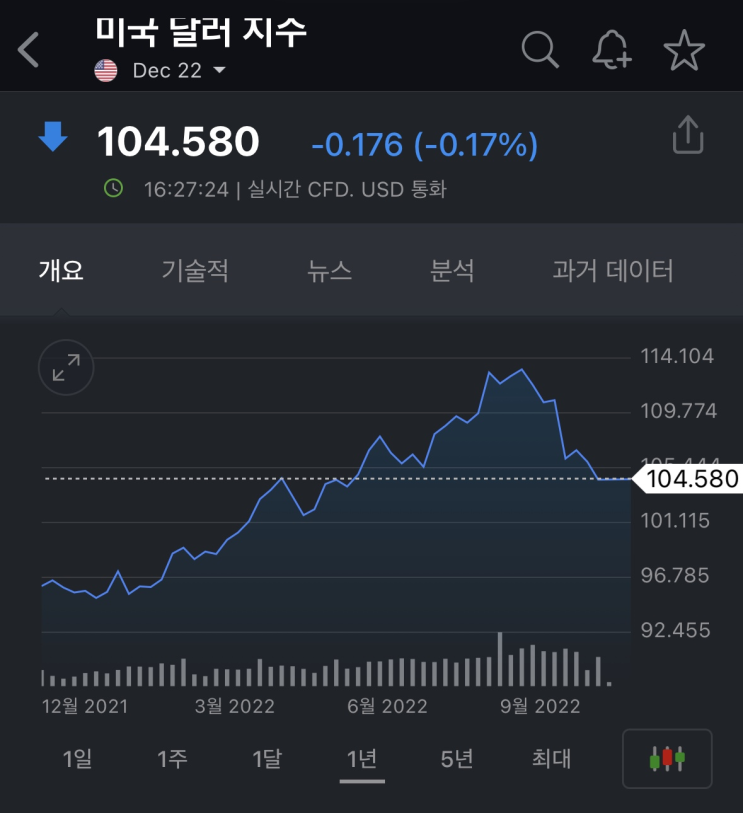 [투자아이디어] 달러인덱스(달러지수), 금, 미국 국채 와 나스닥 및 코스피 지수의 흐름