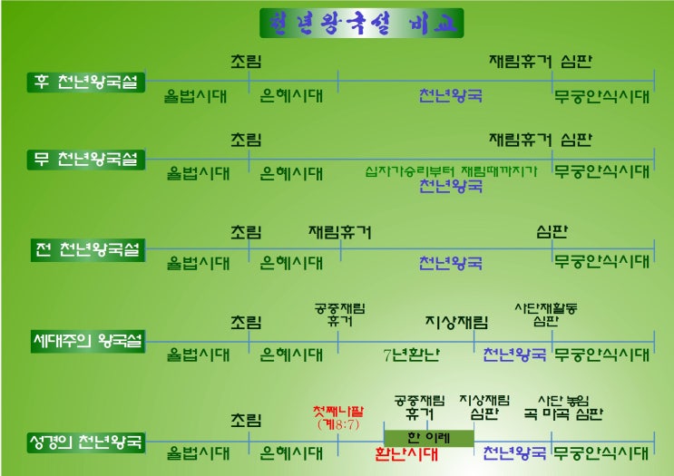 천년왕국 천년왕국