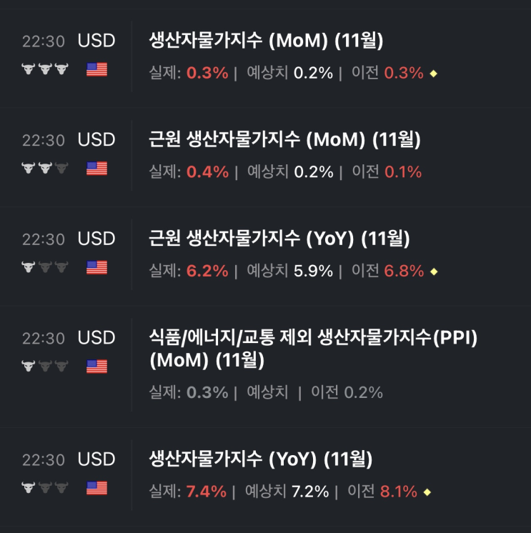  [경제 이슈] 미국 11월 생산자 물가지수(PPI) 예상치 웃돌아...