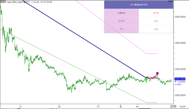  니어프로토콜 12월 9일 시황