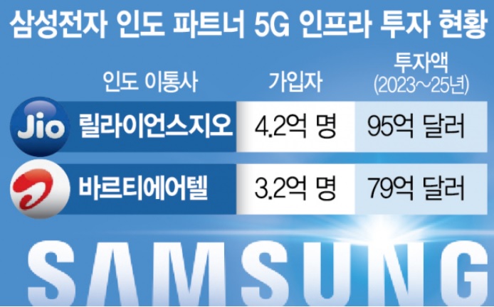  삼성전자 인도 1위 통신사 5G 계약(feat. 관련주)