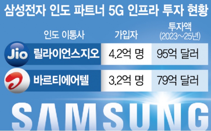 삼성전자 인도 1위 통신사 5G 계약(feat. 관련주)