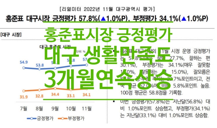  홍준표 시장 긍정평가,대구 생활만족도 3개월 연속상승