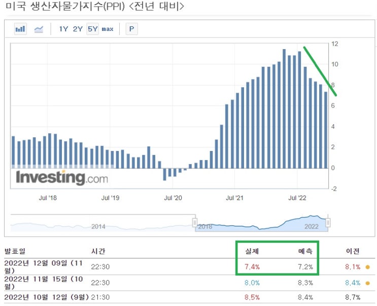 &lt;뉴욕 증시&gt; 생산자 물가지수(PPI) 예상 상회