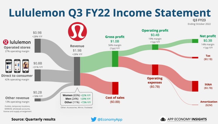  룰루레몬(LULU) 손익계산서 & 실적 '22.3분기