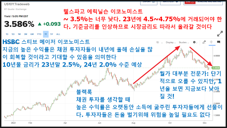 미국 기준금리는 오르는데 10년물 국채금리는 왜 떨어질까?