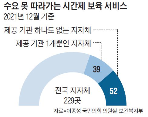 시군구 22%가 ‘시간제 보육 시설’ 없다