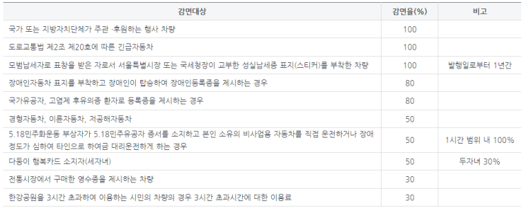  반포한강공원 주차비, 할인 방법
