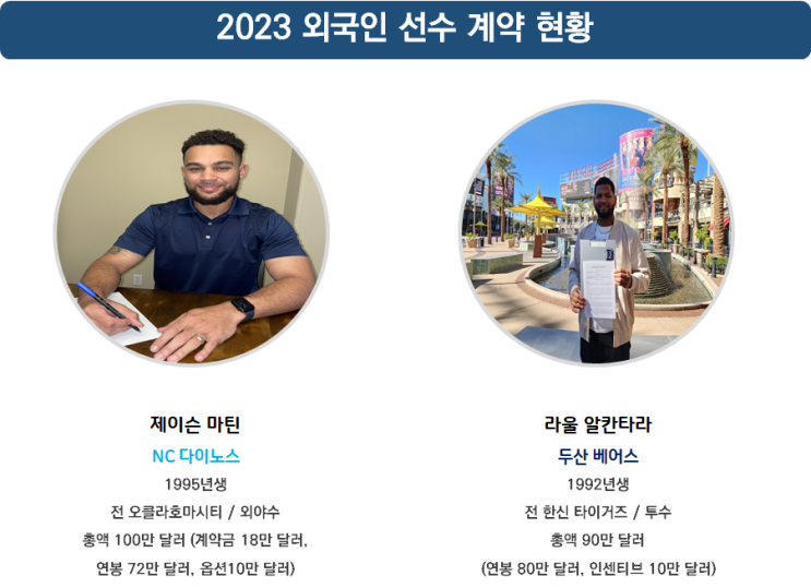 <b>두산 알칸타라</b>와 90만 달러로 재 영입, NC 새 외국인 타자... 