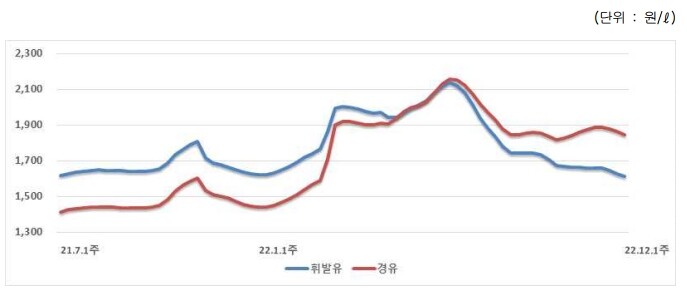 국제유가 하락에 휘발유‧경유 가격 내림세 지속…휘발유 1년반만에 1500원대로 하락