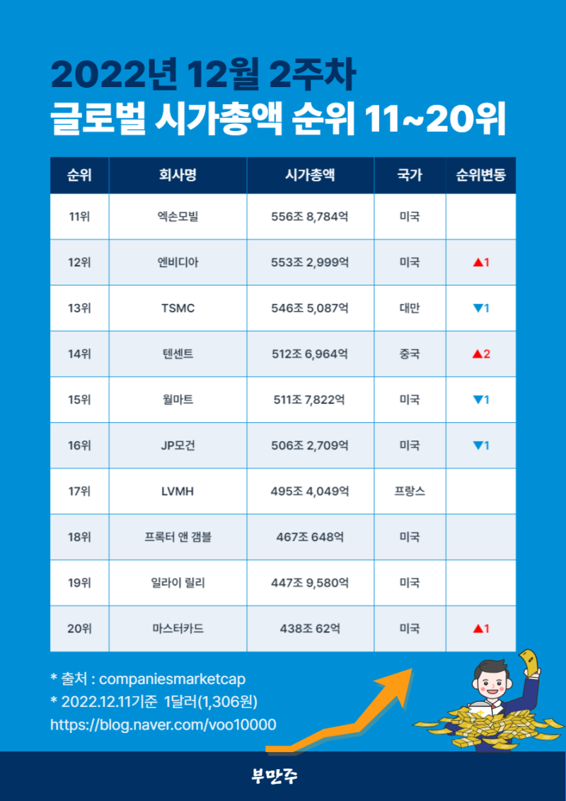 12월 2주차 삼성전자 전세계 시가총액순위(feat. 네이버, 카카오, 셀트리온 약진) : 네이버 블로그