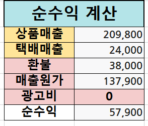  스마트스토어 5주차 어제까지 한달집계 매출