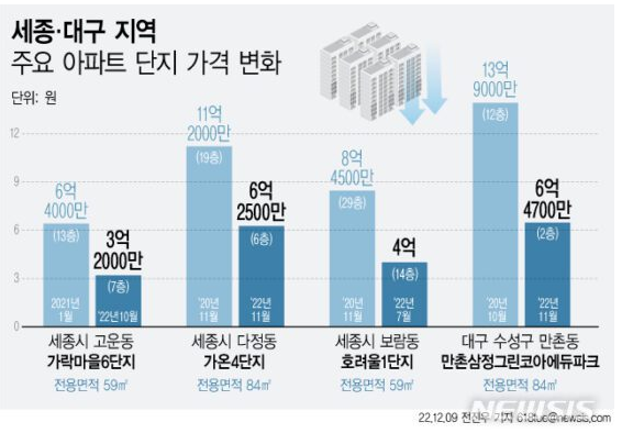 지방 부동산 …세종·대구 반토막