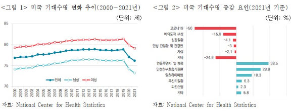 코로나 사망 늘어 미국인 생명보험 많이 들었다