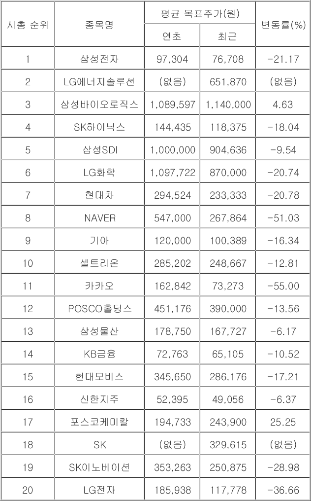 시총상위주 목표가 연초보다 17%↓…네이버·카카오는 '반토막' 시총상위주 목표가 연초보다 17%↓…네이버·카카오는 '반토막'