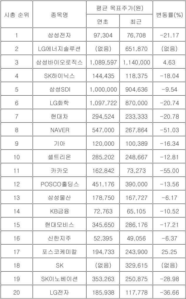 시총상위주 목표가 연초보다 17%↓…네이버·카카오는 '반토막'