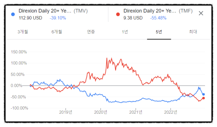 장기채권 월배당주 TLT 배당 TMF, 인버스 TMV ETF 매수 타이밍