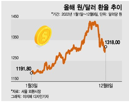 2023년 경제 전망,  원/달러 환율 1320~1370원...하반기 1200원대까지 예상