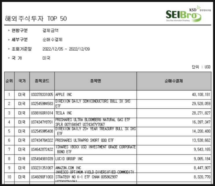 [595] 지난주 서학개미 순매수 Top10 (12/5일) : '빅위크' 앞둔 기로에서 낙폭과대 빅테크기업 (애플·테슬라·아마존) & 3배 레버리지(SOXL·TMF) 매수함