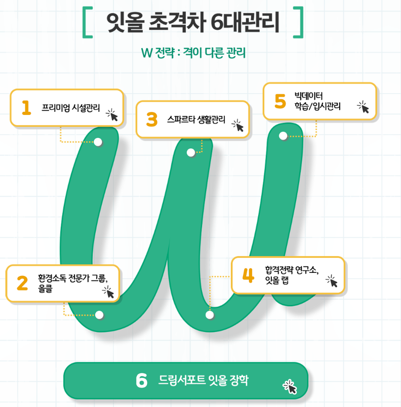 [동탄독학재수학원] 잇올 초격차 관리로 수능 만점 예약 GoGo! 재수조기선발반 2탄!