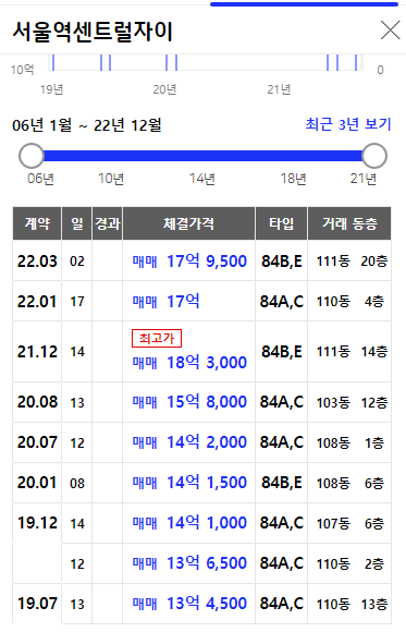  블백 주간성장일지(12월 5일~12월 11일)와 서울역 센트럴자이