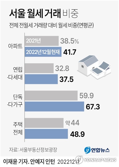 금리인상에 두드러진 월세 선호…서울 아파트 월세비중 40% 돌파