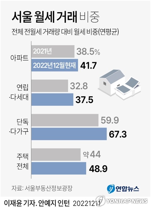 금리인상에 두드러진 월세 선호…서울 아파트 월세비중 40% 돌파 금리인상에 두드러진 월세 선호…서울 아파트 월세비중 40% 돌파