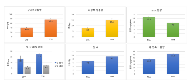 식물 가뭄 내성을 키우는 담수미생물 소재 발견 식물 가뭄 내성을 키우는 담수미생물 소재 발견