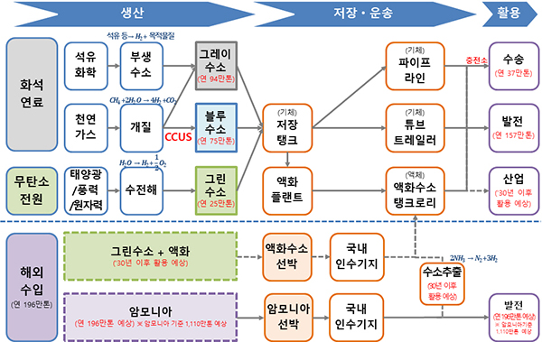 수소 공급 늘리고 세계 최대 이산화탄소 저장소 만든다