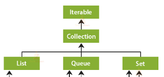  JAVAIterable 인터페이스와 Iterator
