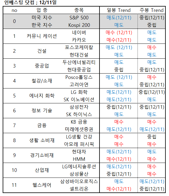 12/11 업종 대표주 차트 분석 (네이버, 카카오,KB금융, HMM,셀트리온)